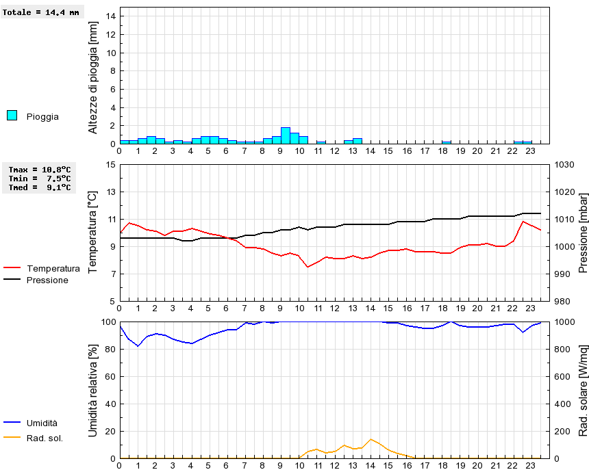 Grafico dati