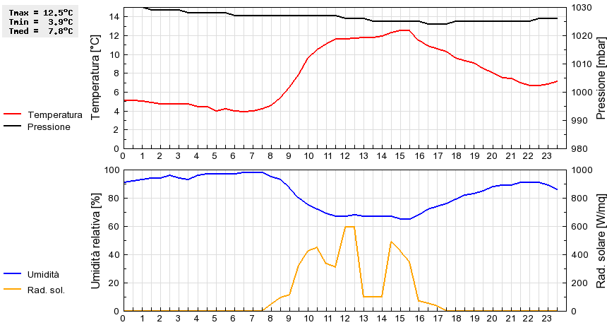 Grafico dati