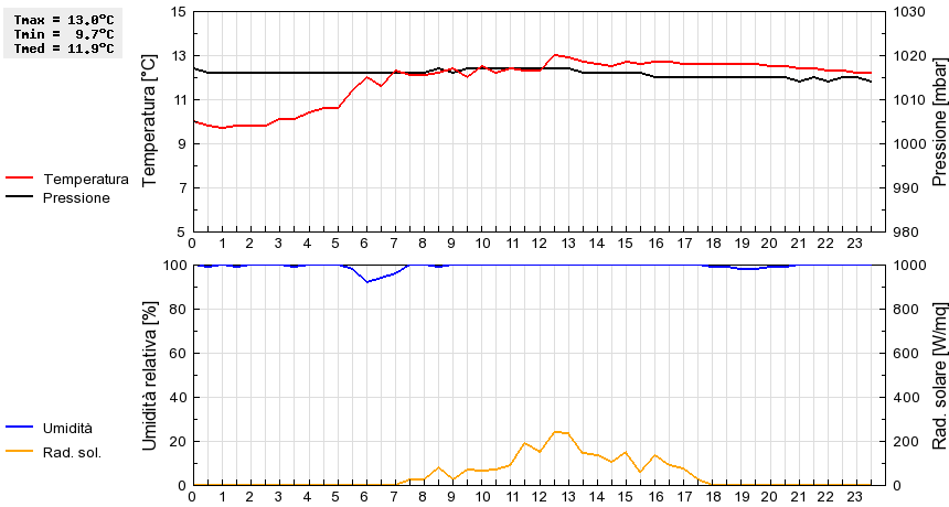 Grafico dati