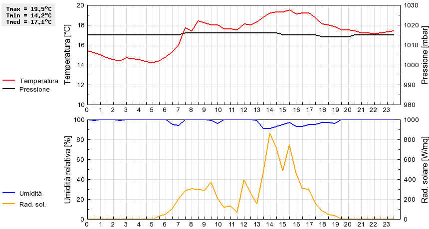 Grafico dati