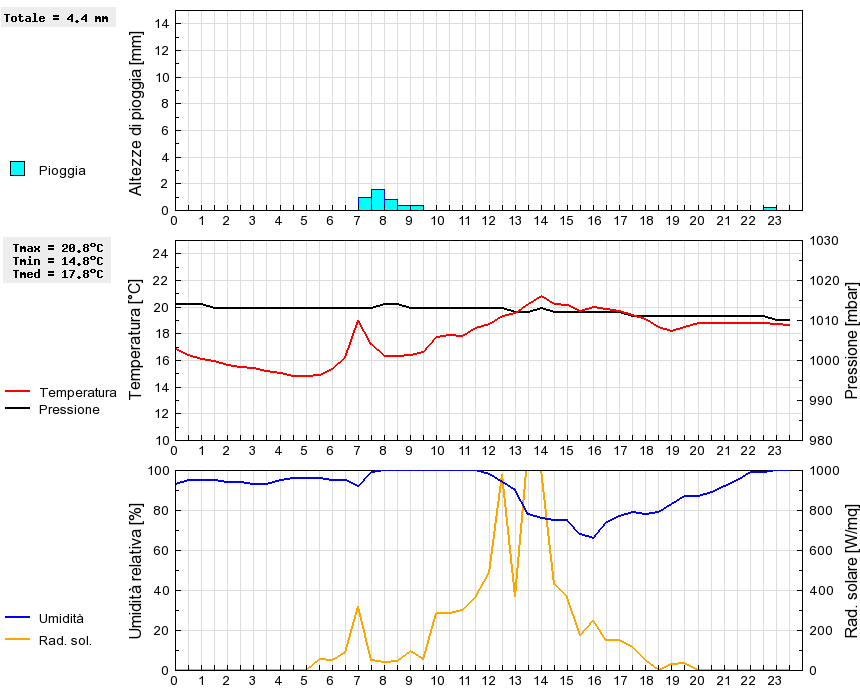 Grafico dati