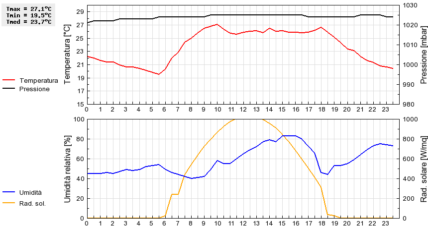 Grafico dati