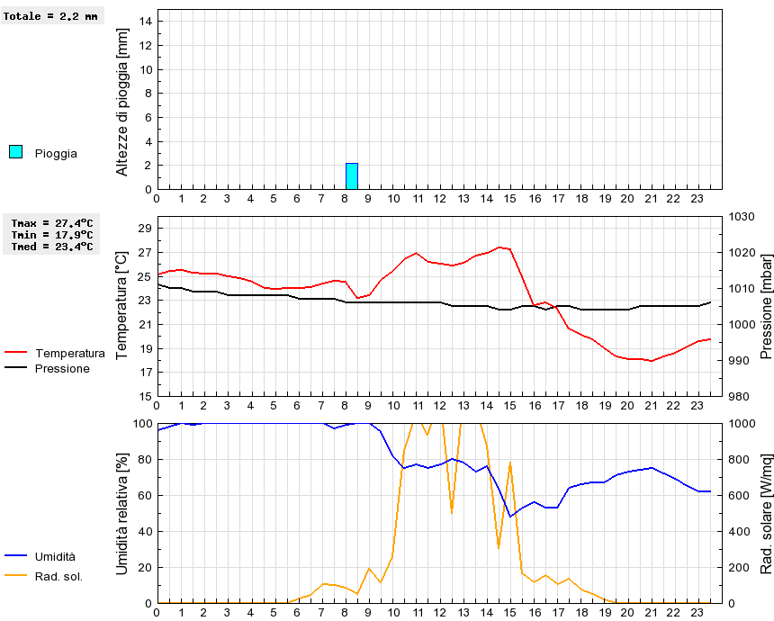 Grafico dati