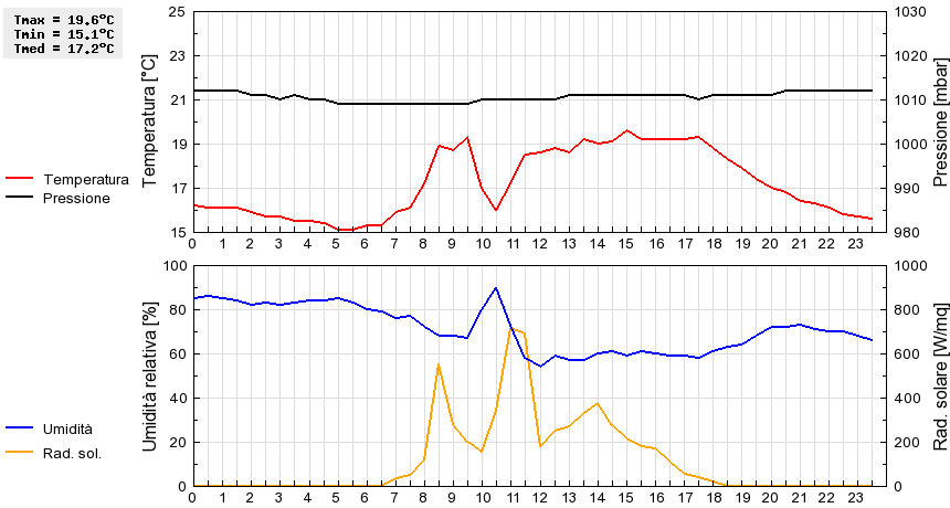 Grafico dati