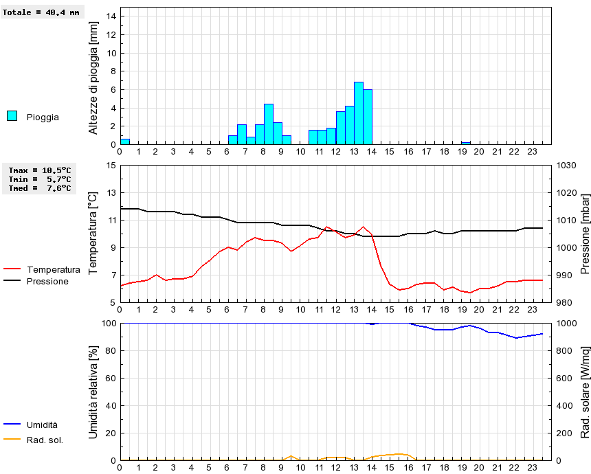 Grafico dati