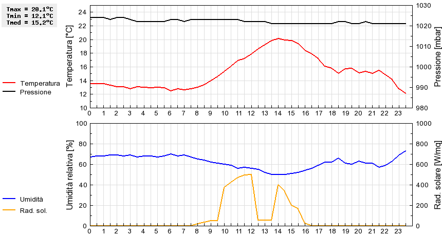 Grafico dati