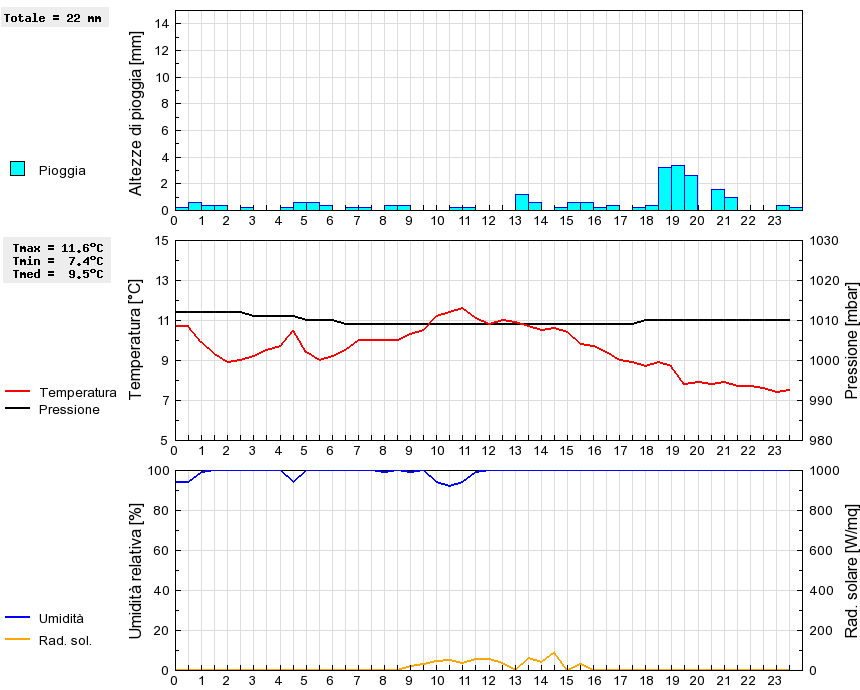 Grafico dati