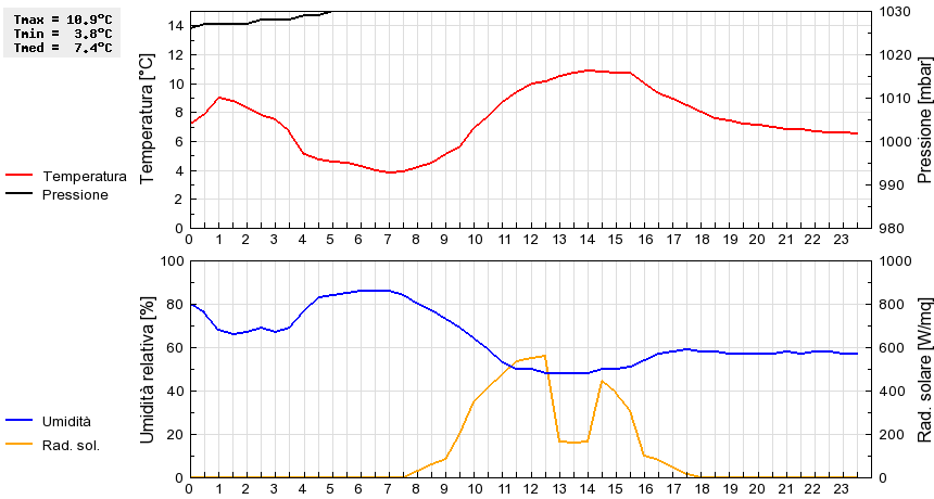 Grafico dati