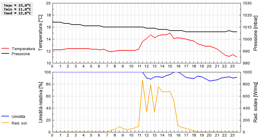 Grafico dati