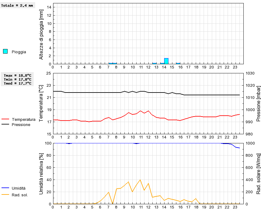 Grafico dati