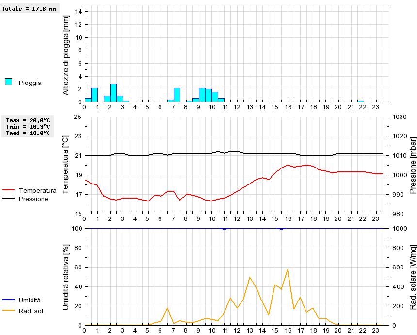 Grafico dati