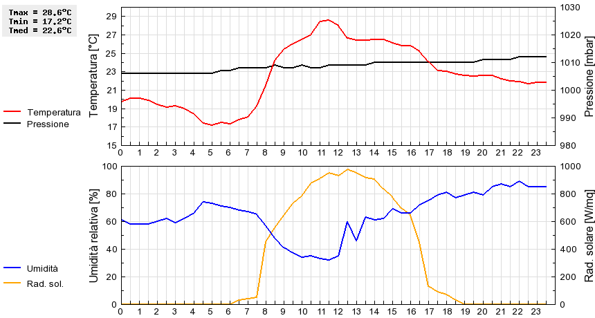 Grafico dati