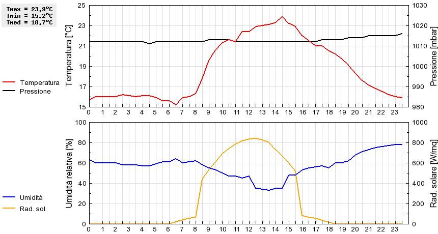 Grafico dati