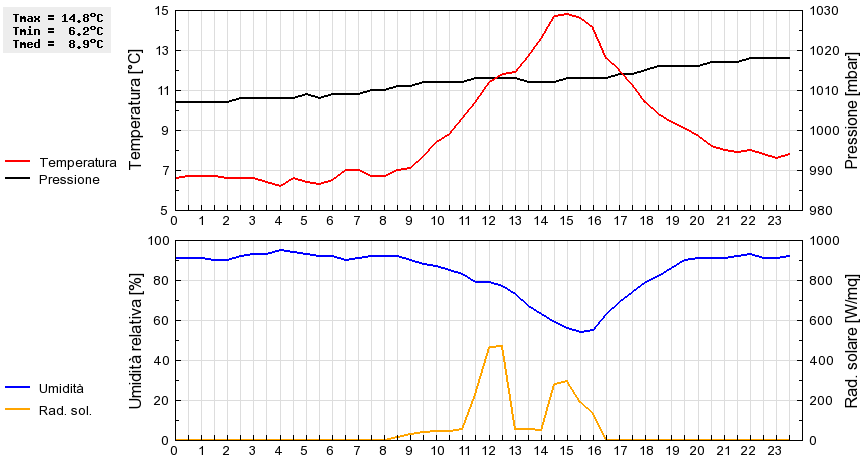 Grafico dati