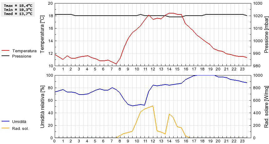 Grafico dati