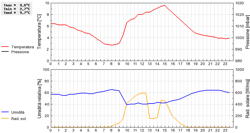 Grafico dati