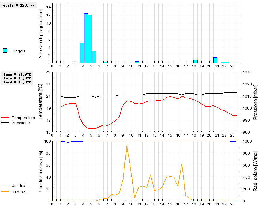 Grafico dati