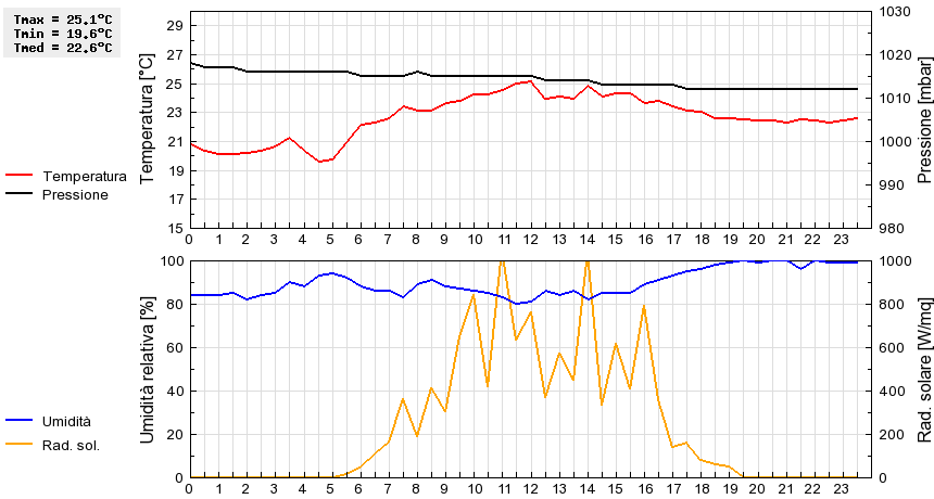 Grafico dati