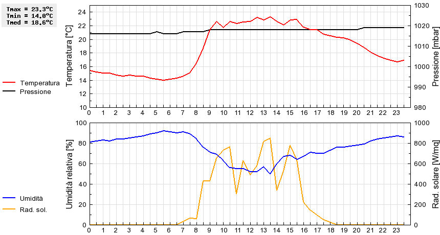 Grafico dati