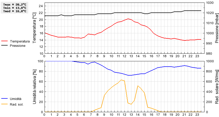 Grafico dati