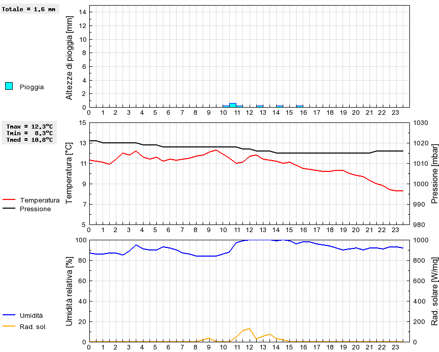 Grafico dati