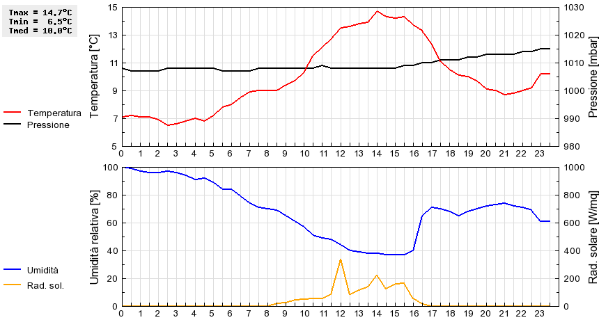 Grafico dati