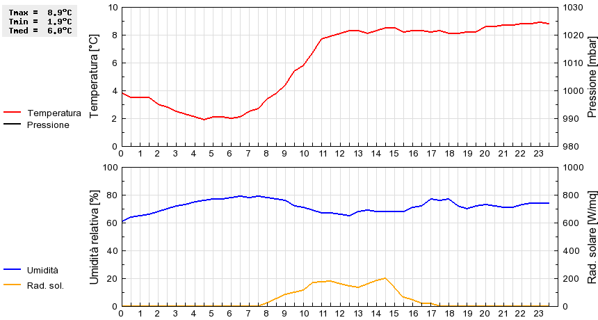Grafico dati