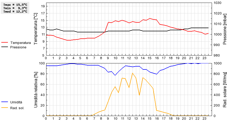 Grafico dati
