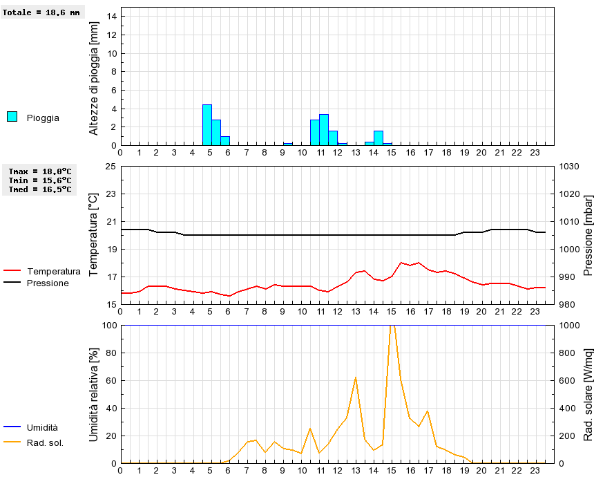 Grafico dati