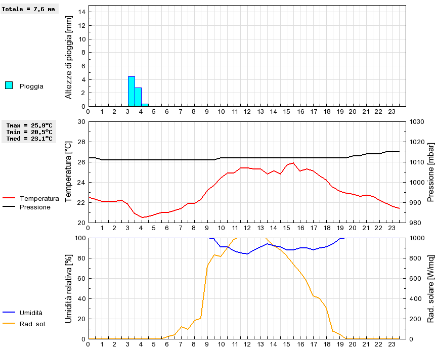 Grafico dati