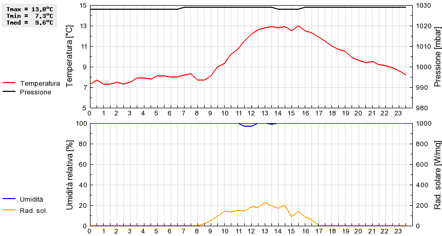 Grafico dati