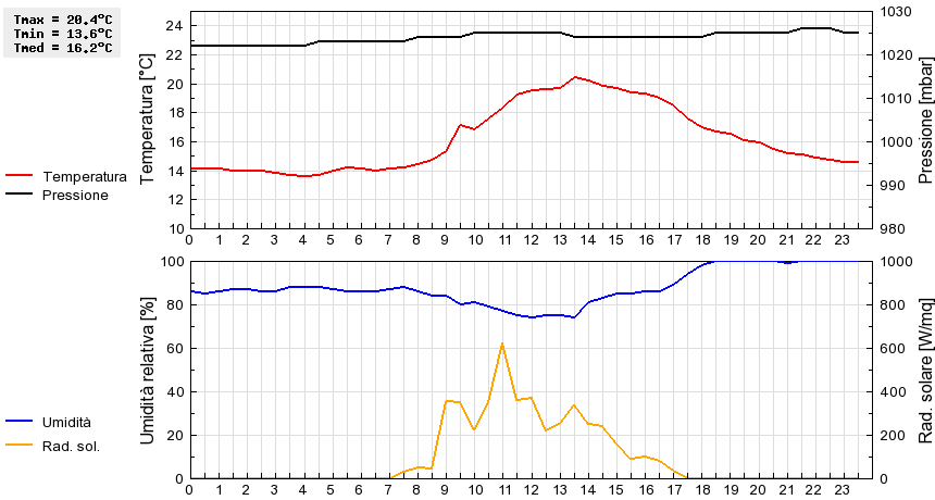 Grafico dati