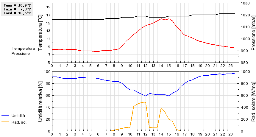 Grafico dati