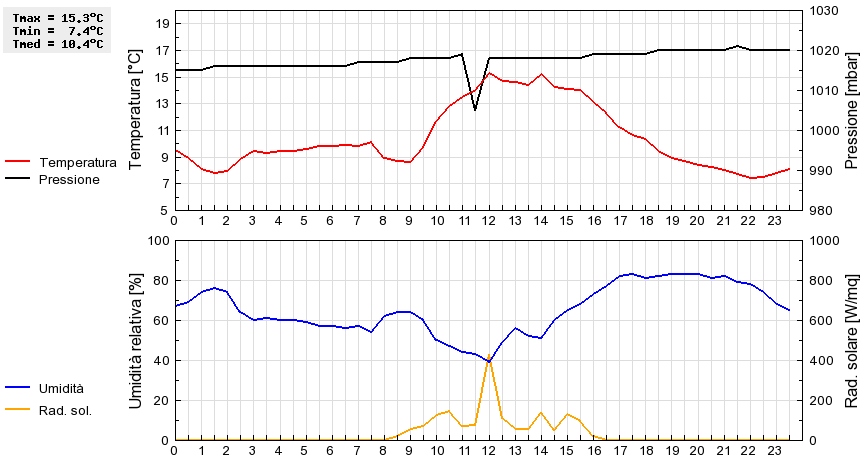 Grafico dati