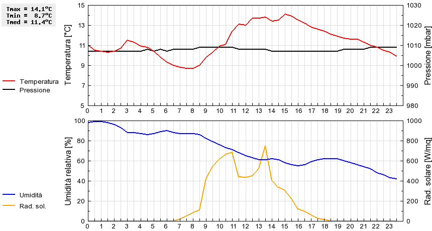Grafico dati