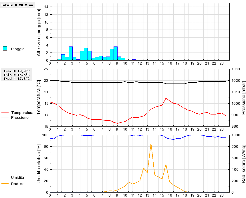 Grafico dati