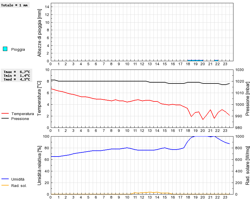 Grafico dati