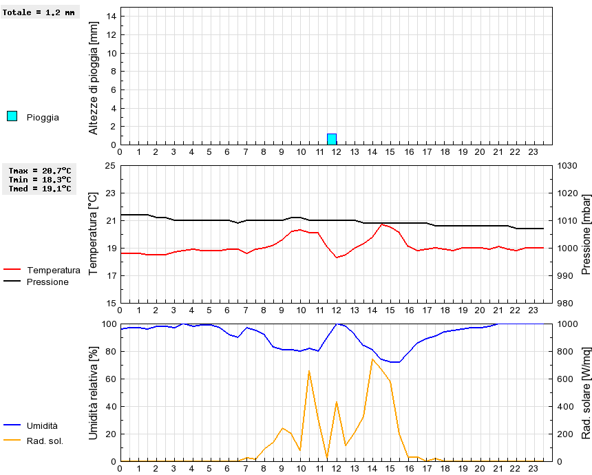 Grafico dati