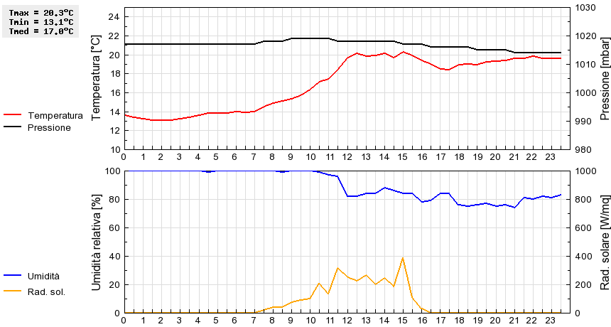 Grafico dati