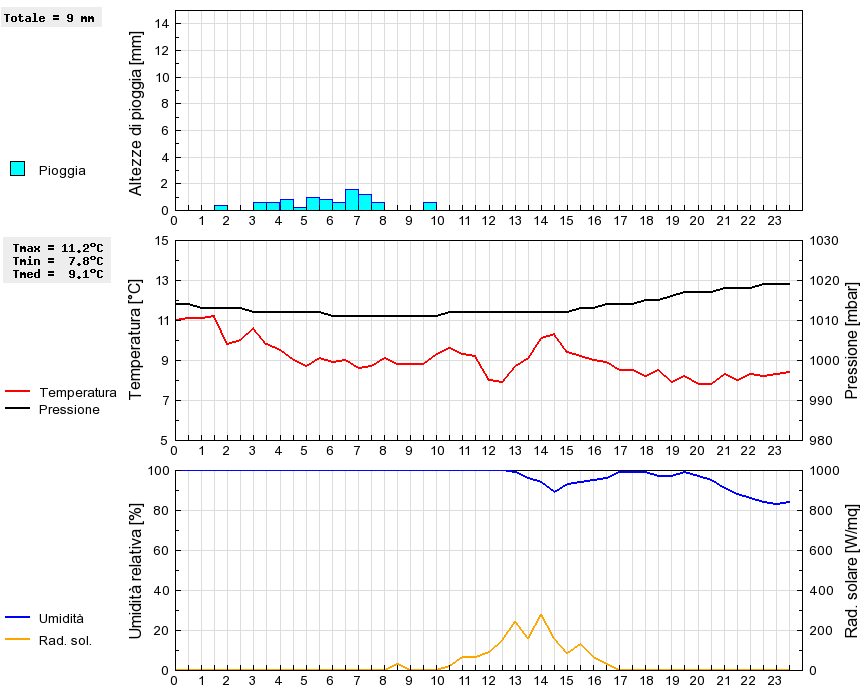 Grafico dati