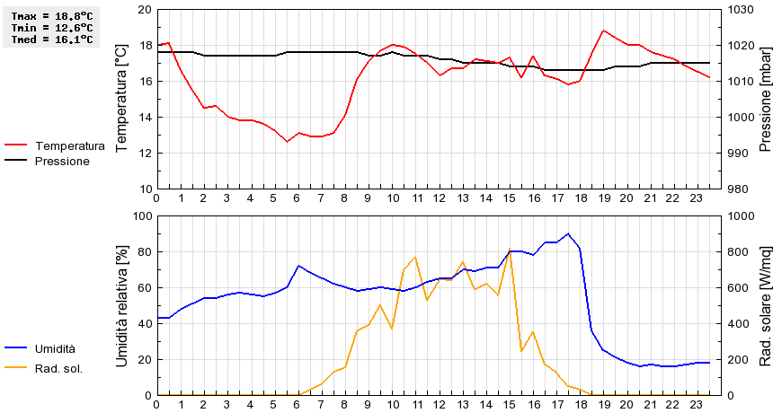 Grafico dati