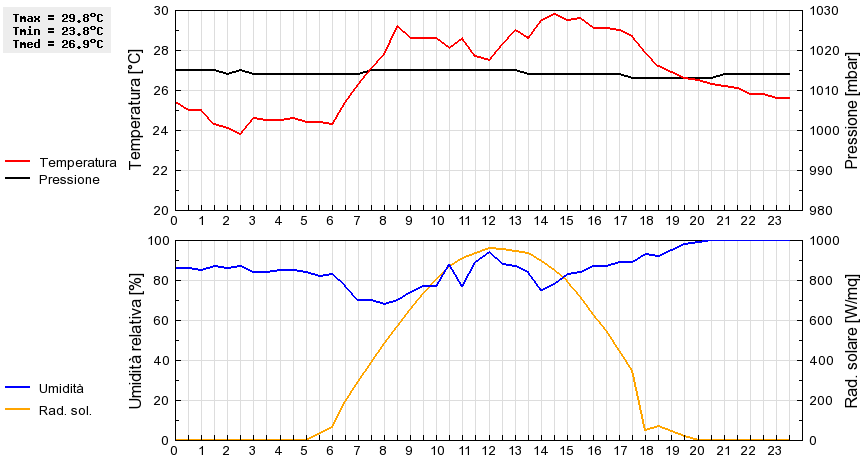 Grafico dati