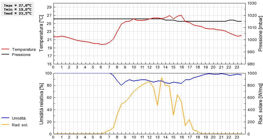 Grafico dati