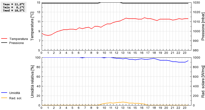 Grafico dati