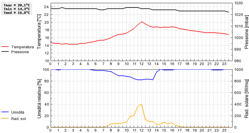 Grafico dati