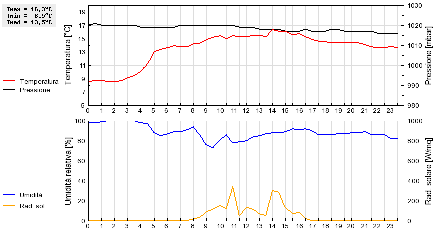 Grafico dati