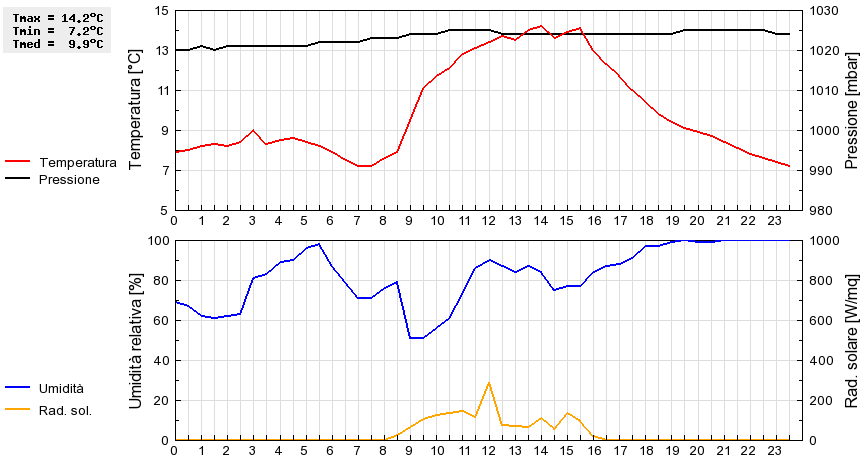 Grafico dati