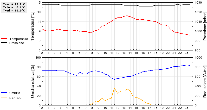 Grafico dati