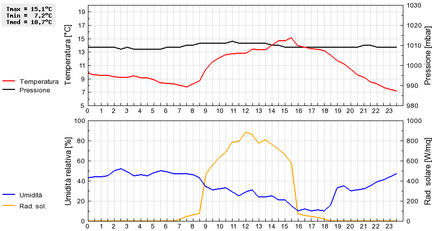 Grafico dati
