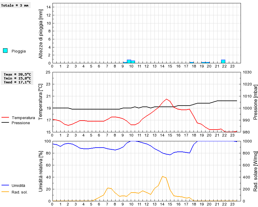 Grafico dati